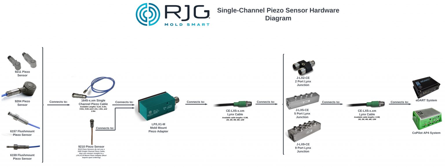 SingleChannel Piezo Electric Sensor Guide RJG, Inc.